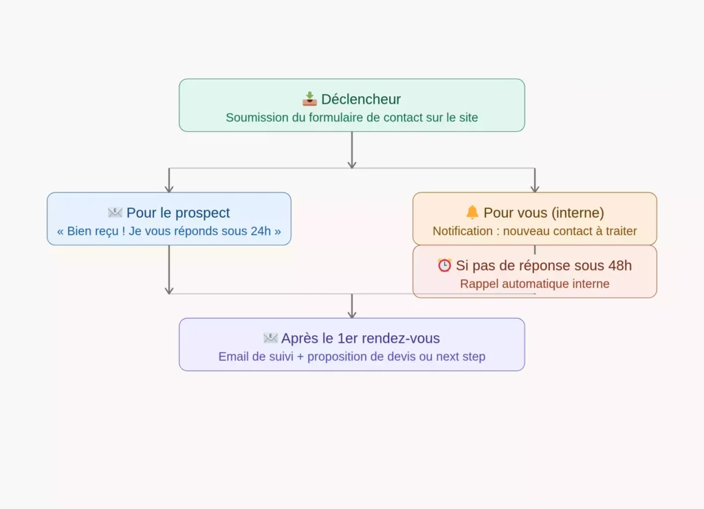 Automation simple avec KM Conseil