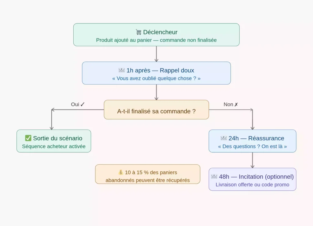 Automation e-commerce avec KM Conseil