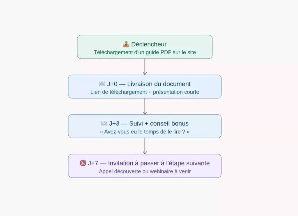 Automation téléchargement avec KM Conseil
