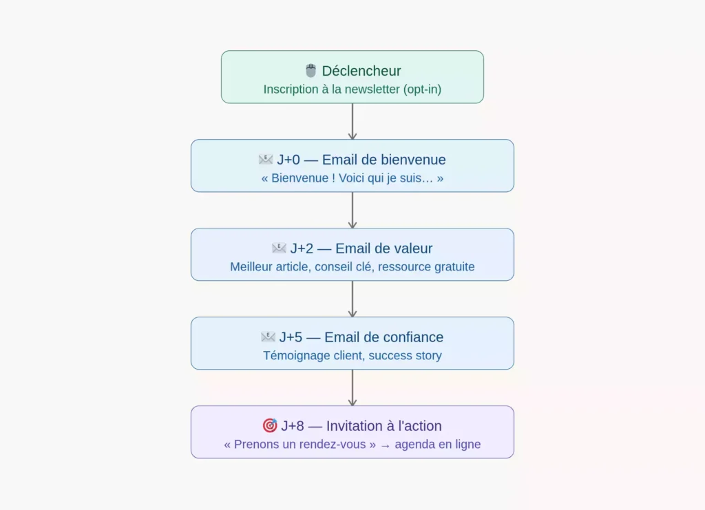 Les automations avec KM Conseil