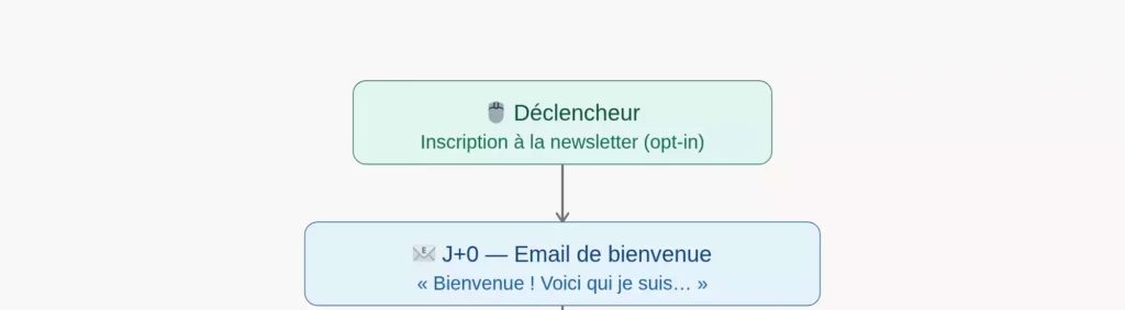 Automation de base avec KM Conseil
